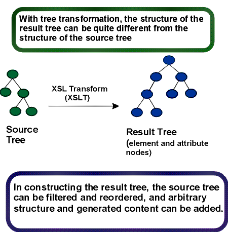 XML data transformed using XSLT
