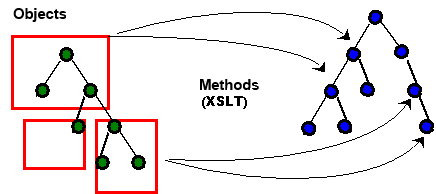 XML objects transformed using methods